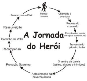 Storytelling: A Jornada do Herói