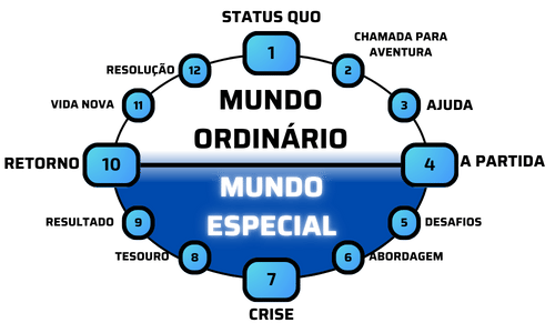 Storytelling: A Jornada do Herói