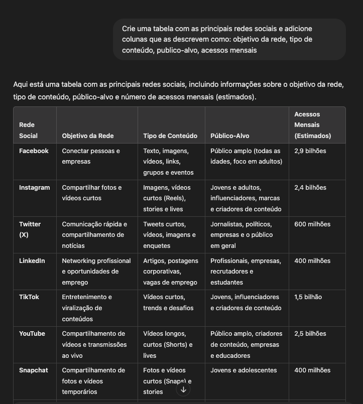 prompt refinado "Crie uma tabela com as principais redes sociais e adicione colunas que as descrevem como: objetivo da rede, tipo de conteúdo, publico-alvo, acessos mensais"