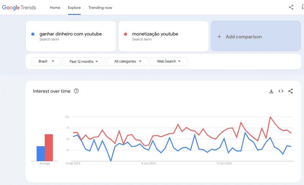 google trends - Como Criar um NEGÓCIO DIGITAL e fazer R$10.000 por mês